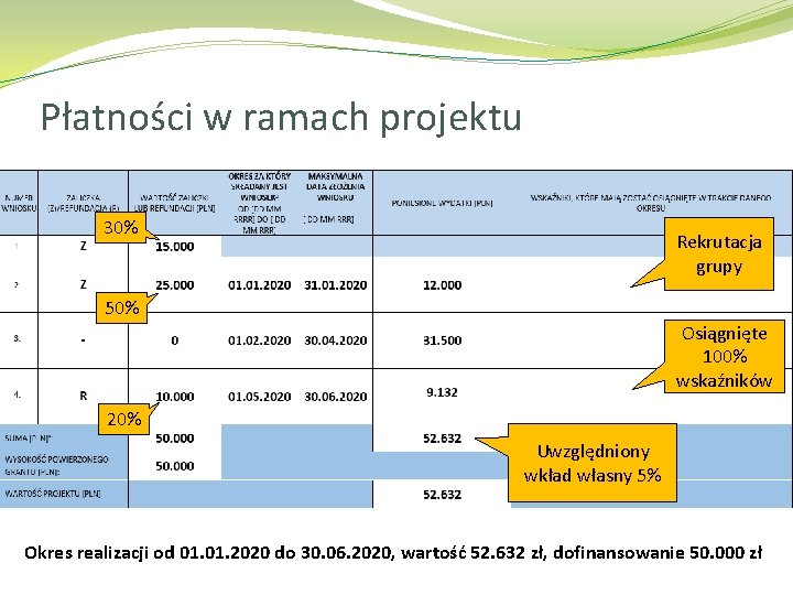 Płatności w ramach projektu 30% Rekrutacja grupy 50% Osiągnięte 100% wskaźników 20% Uwzględniony wkład