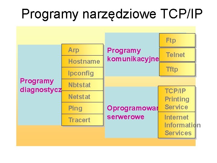 Programy narzędziowe TCP/IP Ftp Programy Telnet komunikacyjne Hostname Arp Tftp Ipconfig Programy Nbtstat diagnostyczne