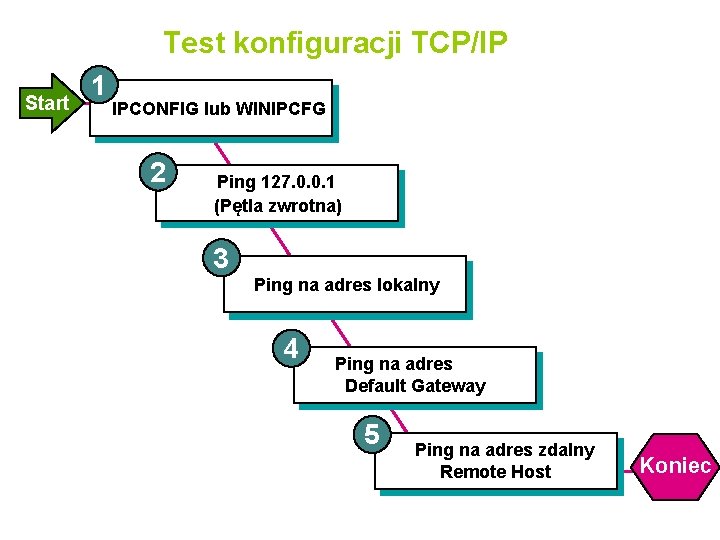 Test konfiguracji TCP/IP Start 1 IPCONFIG lub WINIPCFG 2 Ping 127. 0. 0. 1