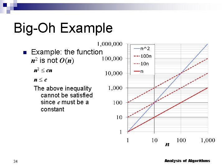 Big-Oh Example: the function n 2 is not O(n) n 2 cn n c
