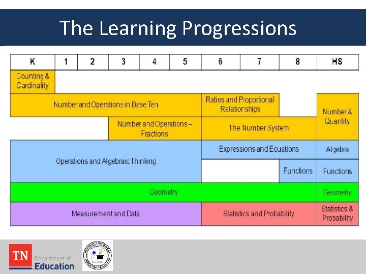 The Learning Progressions 