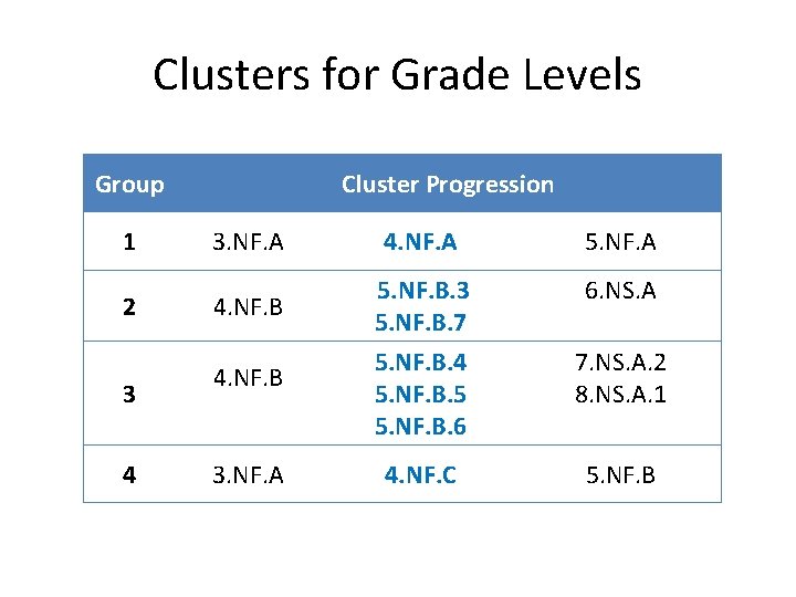 Clusters for Grade Levels Group 1 2 3 4 Cluster Progression 3. NF. A