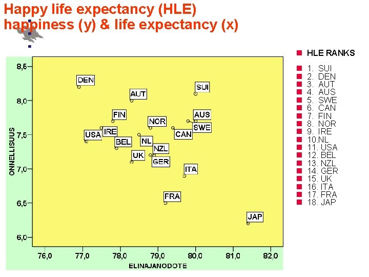 Happy life expectancy (HLE) happiness (y) & life expectancy (x) n HLE RANKS n