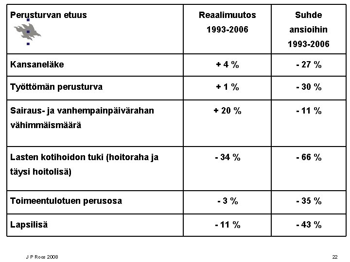 Perusturvan etuus Reaalimuutos Suhde 1993 -2006 ansioihin 1993 -2006 Kansaneläke +4% - 27 %