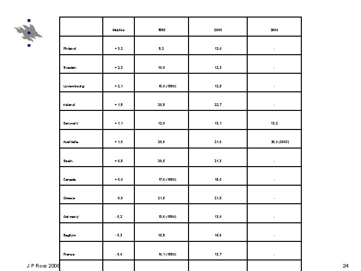 J P Roos 2008 Muutos 1995 2000 2004 Finland + 3, 2 9, 2