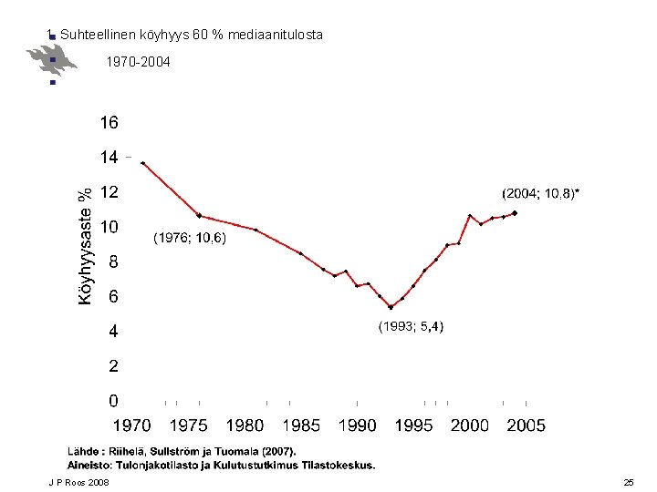 1. Suhteellinen köyhyys 60 % mediaanitulosta 1970 -2004 J P Roos 2008 25 