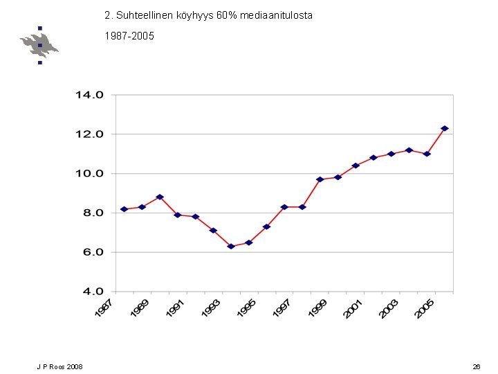 2. Suhteellinen köyhyys 60% mediaanitulosta 1987 -2005 J P Roos 2008 26 