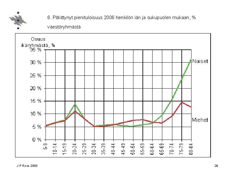 6. Pitkittynyt pienituloisuus 2006 henkilön iän ja sukupuolen mukaan, % väestöryhmästä J P Roos