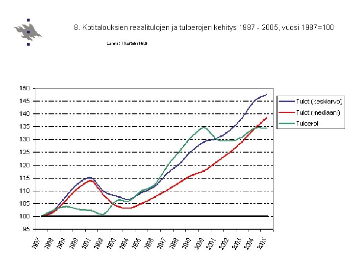 8. Kotitalouksien reaalitulojen ja tuloerojen kehitys 1987 - 2005, vuosi 1987=100 Lähde: Tilastokeskus J