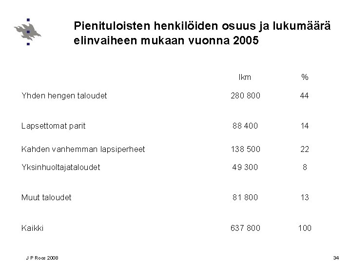 Pienituloisten henkilöiden osuus ja lukumäärä elinvaiheen mukaan vuonna 2005 lkm % Yhden hengen taloudet