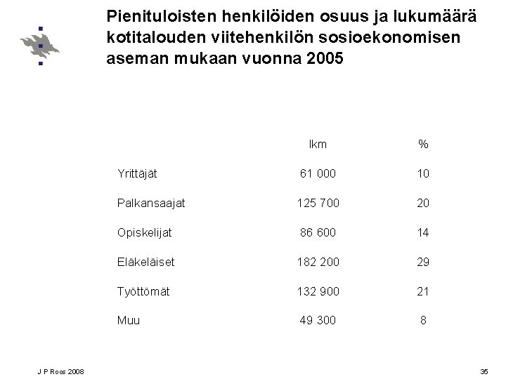 Pienituloisten henkilöiden osuus ja lukumäärä kotitalouden viitehenkilön sosioekonomisen aseman mukaan vuonna 2005 J P