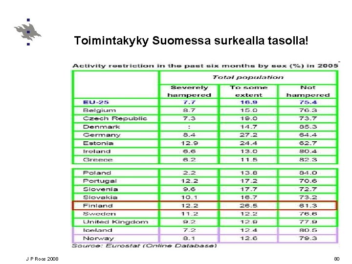 Toimintakyky Suomessa surkealla tasolla! J P Roos 2008 80 