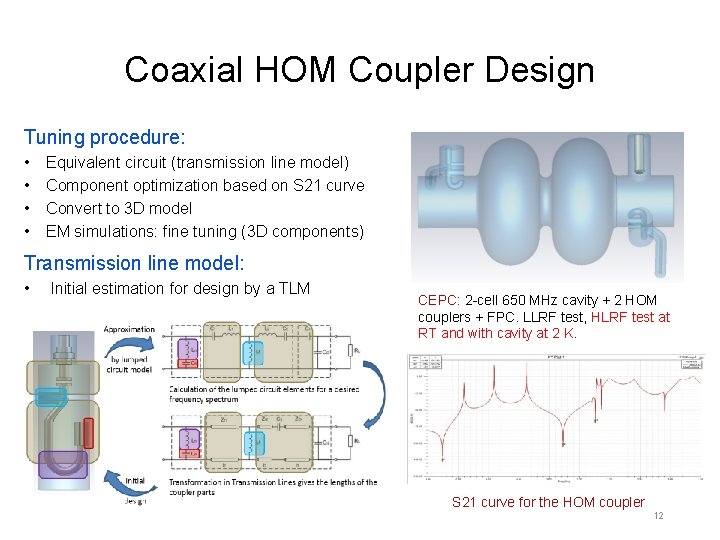 Coaxial HOM Coupler Design Tuning procedure: • • Equivalent circuit (transmission line model) Component