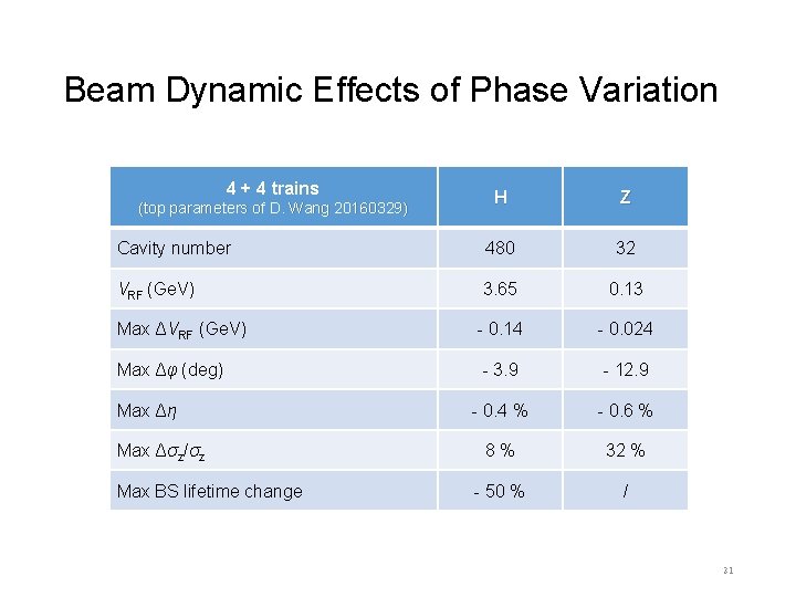 Beam Dynamic Effects of Phase Variation 4 + 4 trains H Z Cavity number