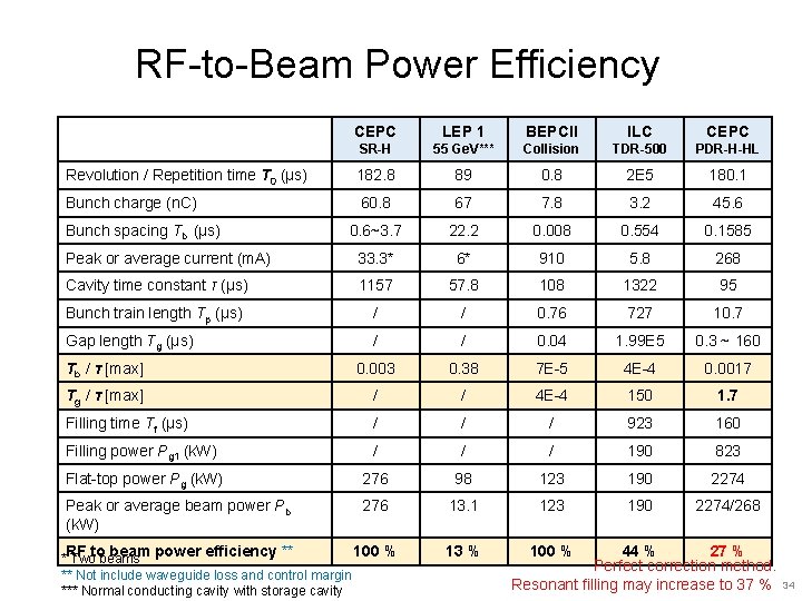 RF-to-Beam Power Efficiency CEPC LEP 1 BEPCII ILC CEPC SR-H 55 Ge. V*** Collision