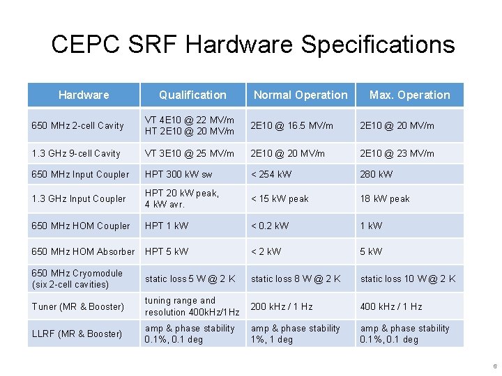 CEPC SRF Hardware Specifications Hardware Qualification Normal Operation Max. Operation 650 MHz 2 -cell