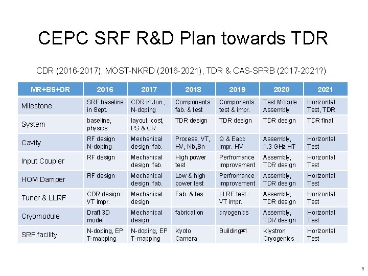 CEPC SRF R&D Plan towards TDR CDR (2016 -2017), MOST-NKRD (2016 -2021), TDR &