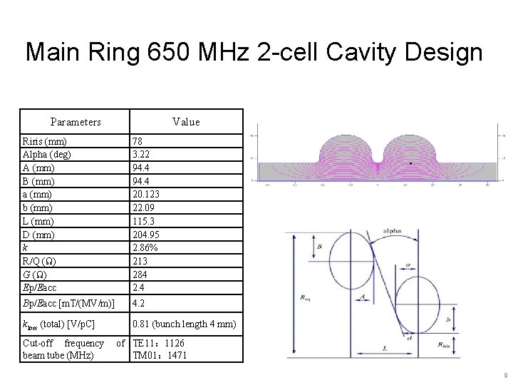 Main Ring 650 MHz 2 -cell Cavity Design Parameters Value Riris (mm) Alpha (deg)