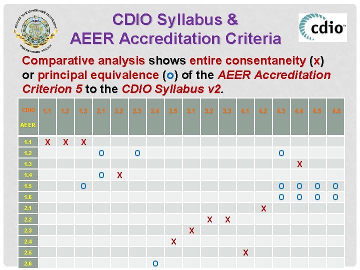 CDIO Syllabus & AEER Accreditation Criteria Comparative analysis shows entire consentaneity (x) or principal