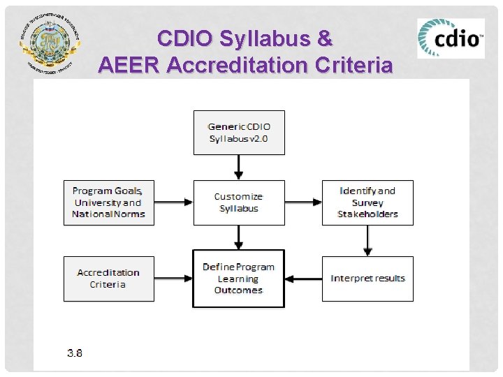 CDIO Syllabus & AEER Accreditation Criteria 