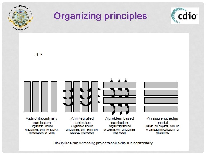 Organizing principles 