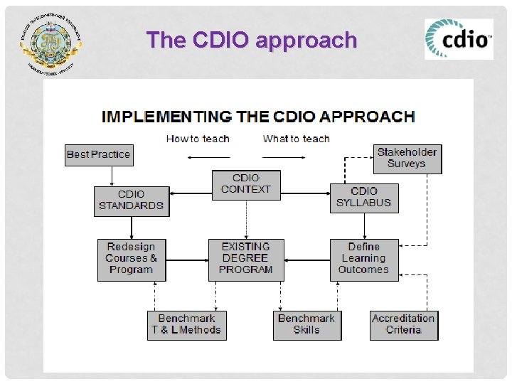 The CDIO approach 