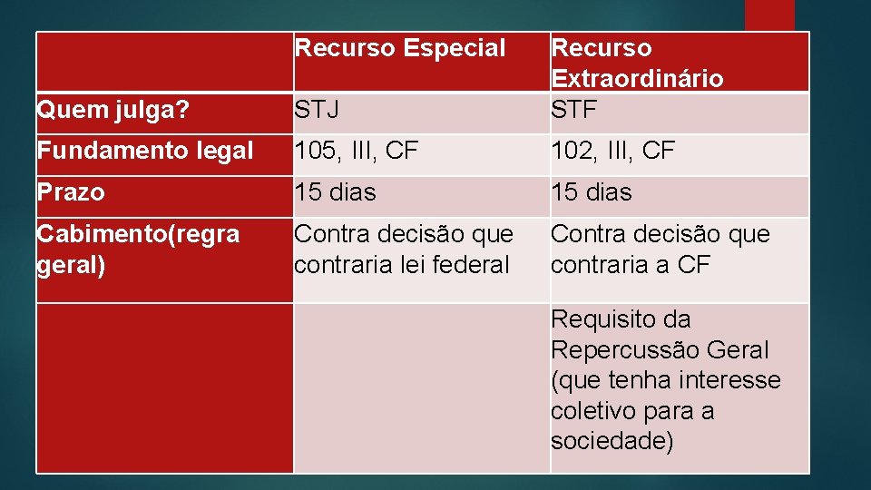 Recurso Especial Quem julga? STJ Recurso Extraordinário STF Fundamento legal 105, III, CF 102,