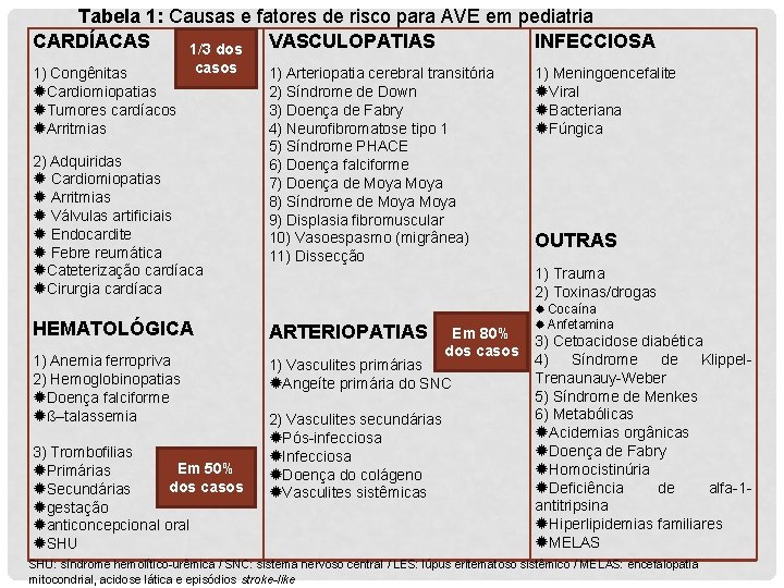 Tabela 1: Causas e fatores de risco para AVE em pediatria CARDÍACAS VASCULOPATIAS INFECCIOSA