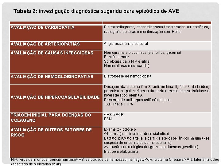 Tabela 2: investigação diagnóstica sugerida para episódios de AVE AVALIAÇÃO DE CARDIOPATIA Eletrocardiograma, ecocardiograma