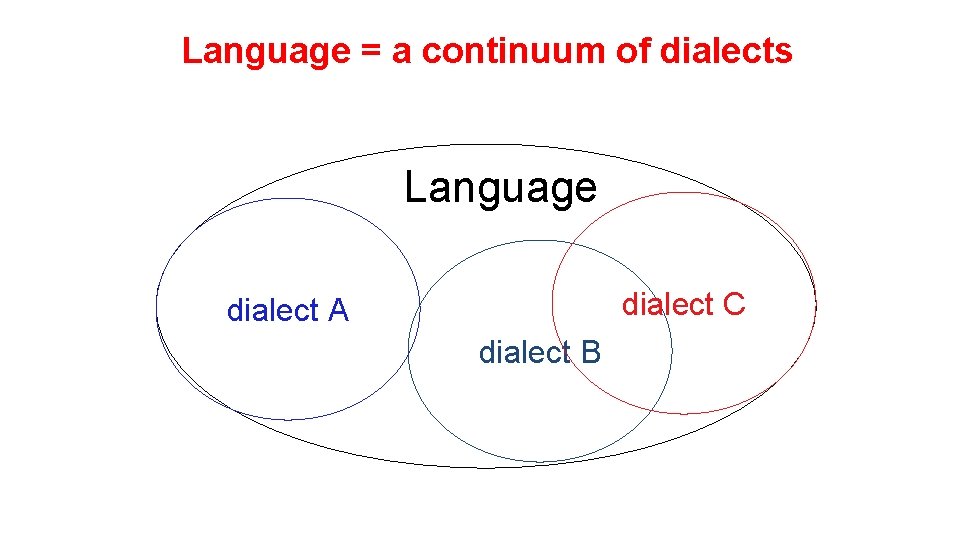 Language = a continuum of dialects Language dialect C dialect A dialect B 