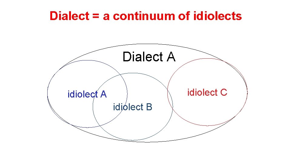 Dialect = a continuum of idiolects Dialect A idiolect C idiolect A idiolect B