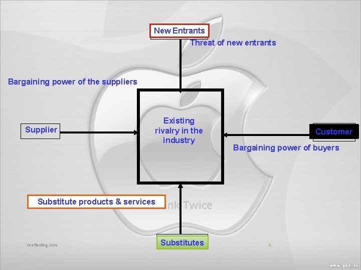 New Entrants Threat of new entrants Bargaining power of the suppliers Supplier Existing rivalry