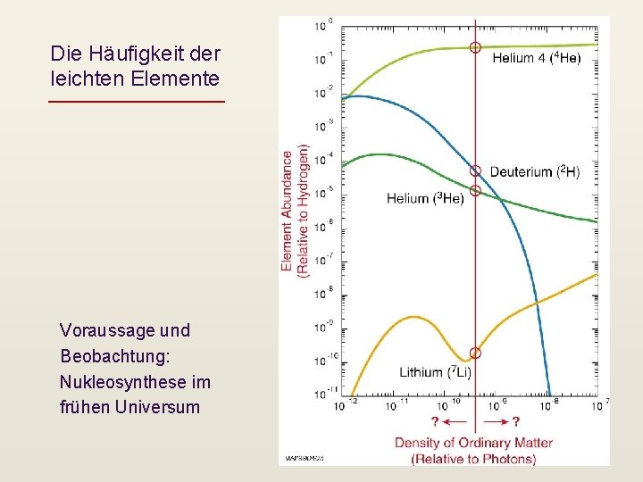 Die Häufigkeit der leichten Elemente Voraussage und Beobachtung: Nukleosynthese im frühen Universum 