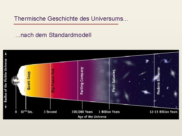 Thermische Geschichte des Universums. . . nach dem Standardmodell 
