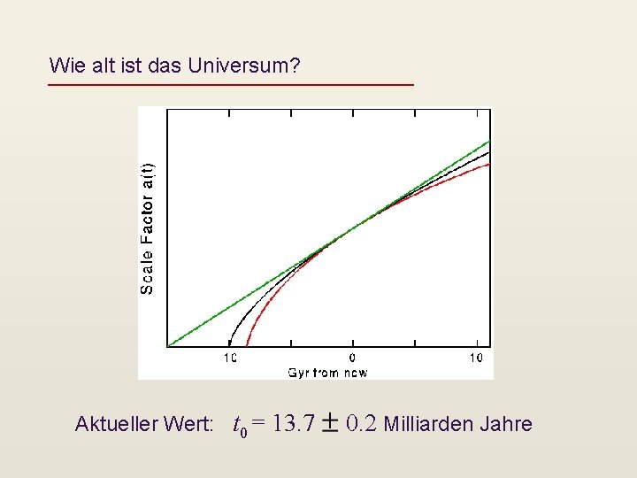 Wie alt ist das Universum? Aktueller Wert: t 0 = 13. 7 0. 2