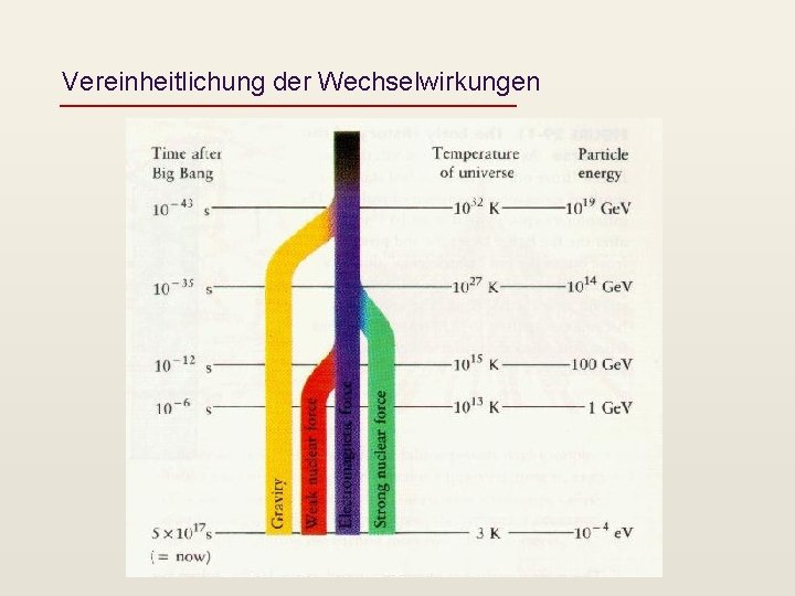 Vereinheitlichung der Wechselwirkungen 