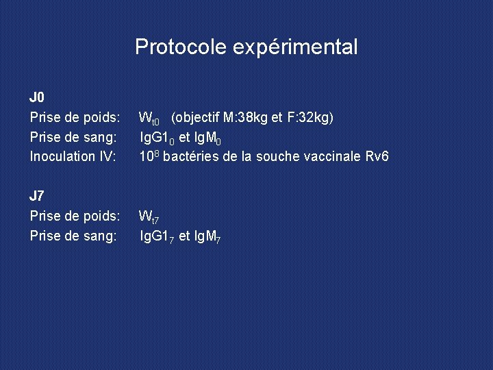 Protocole expérimental J 0 Prise de poids: Prise de sang: Inoculation IV: Wt 0
