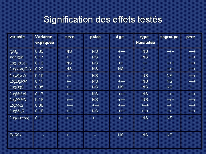 Signification des effets testés variable Variance expliquée sexe poids Ig. M 0 Var Ig.