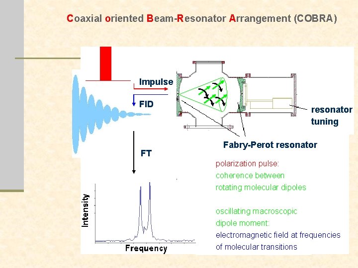 Coaxial oriented Beam-Resonator Arrangement (COBRA) Impulse FID FT resonator tuning Fabry-Perot resonator polarization pulse: