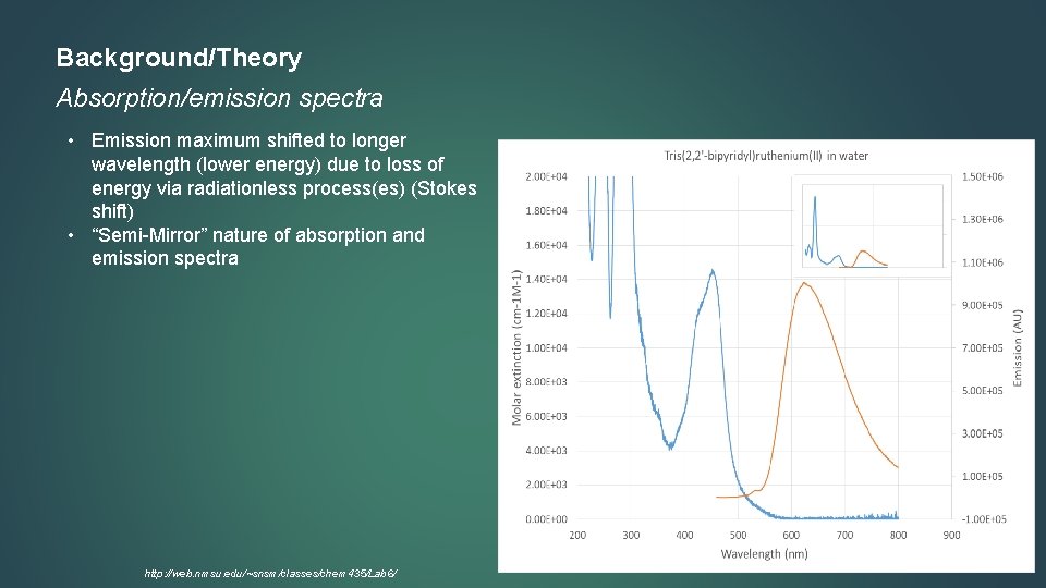 Background/Theory Absorption/emission spectra • Emission maximum shifted to longer wavelength (lower energy) due to
