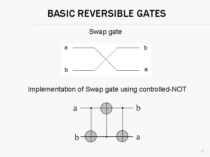 BASIC REVERSIBLE GATES Swap gate Implementation of Swap gate using controlled-NOT 11 