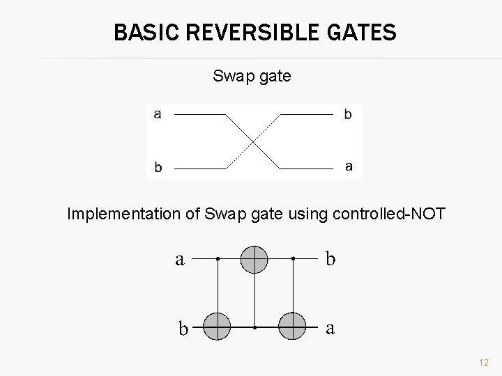 BASIC REVERSIBLE GATES Swap gate Implementation of Swap gate using controlled-NOT 12 