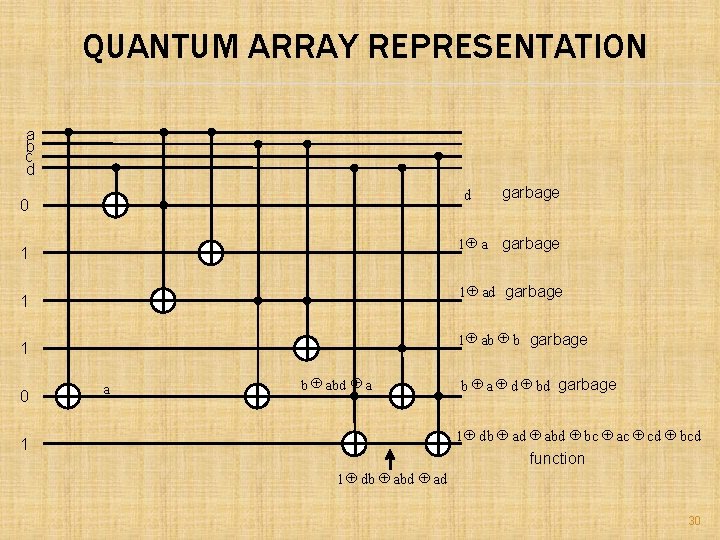 QUANTUM ARRAY REPRESENTATION a b c d d 0 1 Å a garbage 1