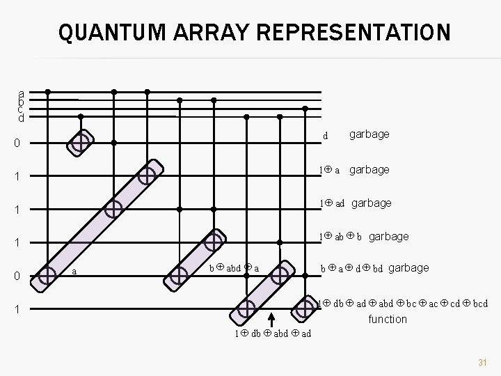 QUANTUM ARRAY REPRESENTATION a b c d d 0 1 Å a garbage 1