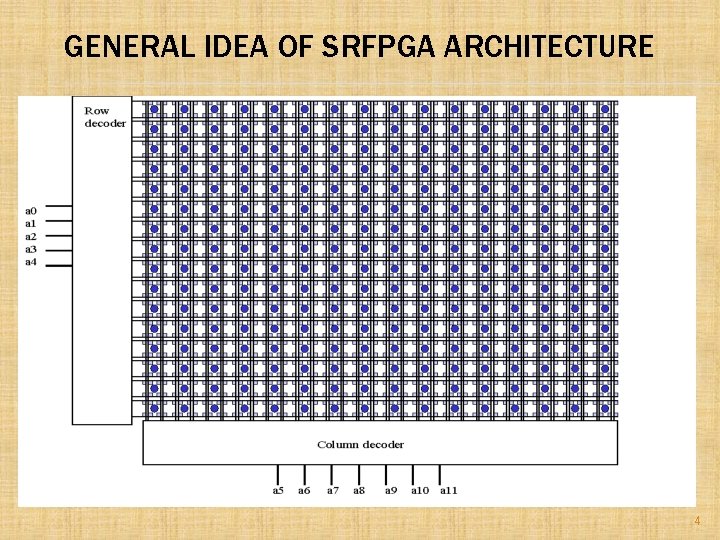 GENERAL IDEA OF SRFPGA ARCHITECTURE 4 