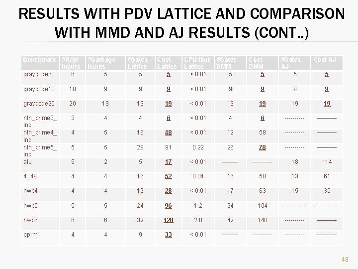 RESULTS WITH PDV LATTICE AND COMPARISON WITH MMD AND AJ RESULTS (CONT. . )