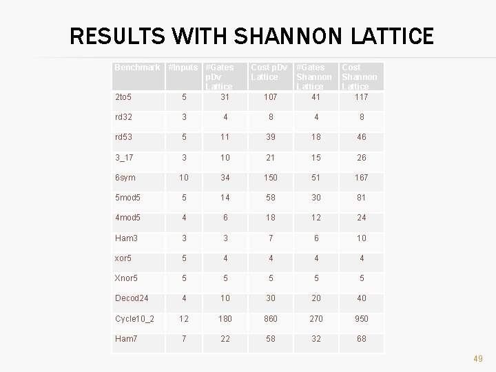RESULTS WITH SHANNON LATTICE Benchmark 2 to 5 #Inputs #Gates p. Dv Lattice 5