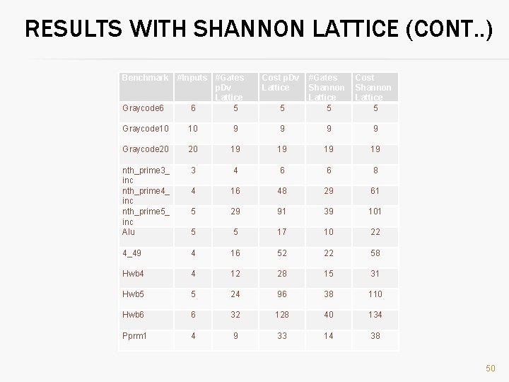 RESULTS WITH SHANNON LATTICE (CONT. . ) Benchmark Graycode 6 #Inputs #Gates p. Dv