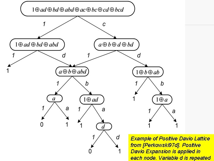 Example of Positive Davio Lattice from [Perkowski 97 d]. Positive Davio Expansion is applied