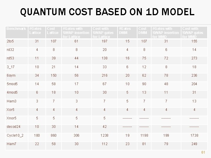 QUANTUM COST BASED ON 1 D MODEL Benchmark #Gates Lattice Cost Lattice 2 to